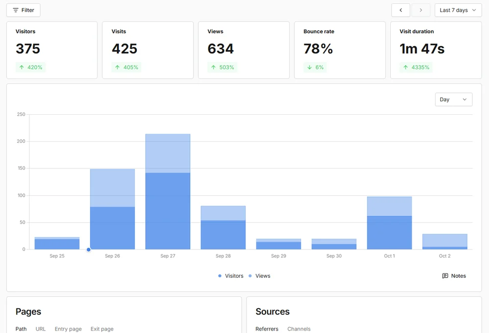 Visitor statistics dashboard: visitors, visits, views, bounce rate, visit duration, and a daily bar chart